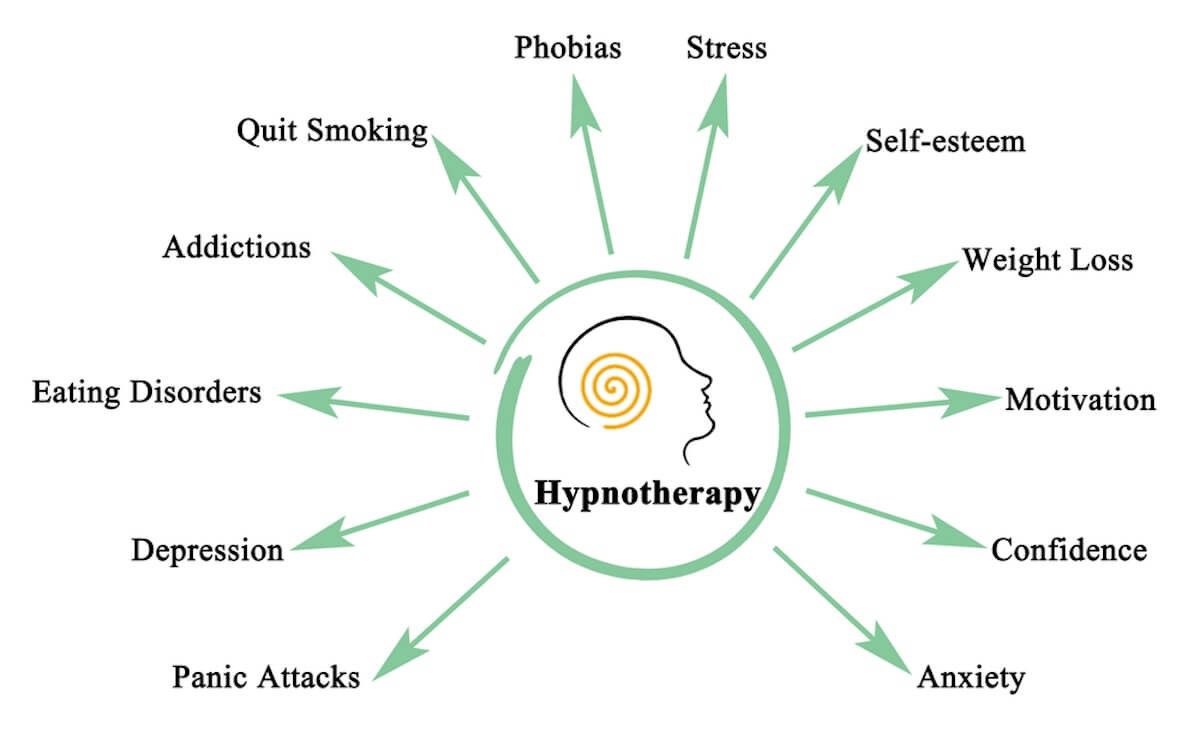 Myths and Misconceptions About Hypnotherapy Myths and Misconceptions About Hypnotherapy